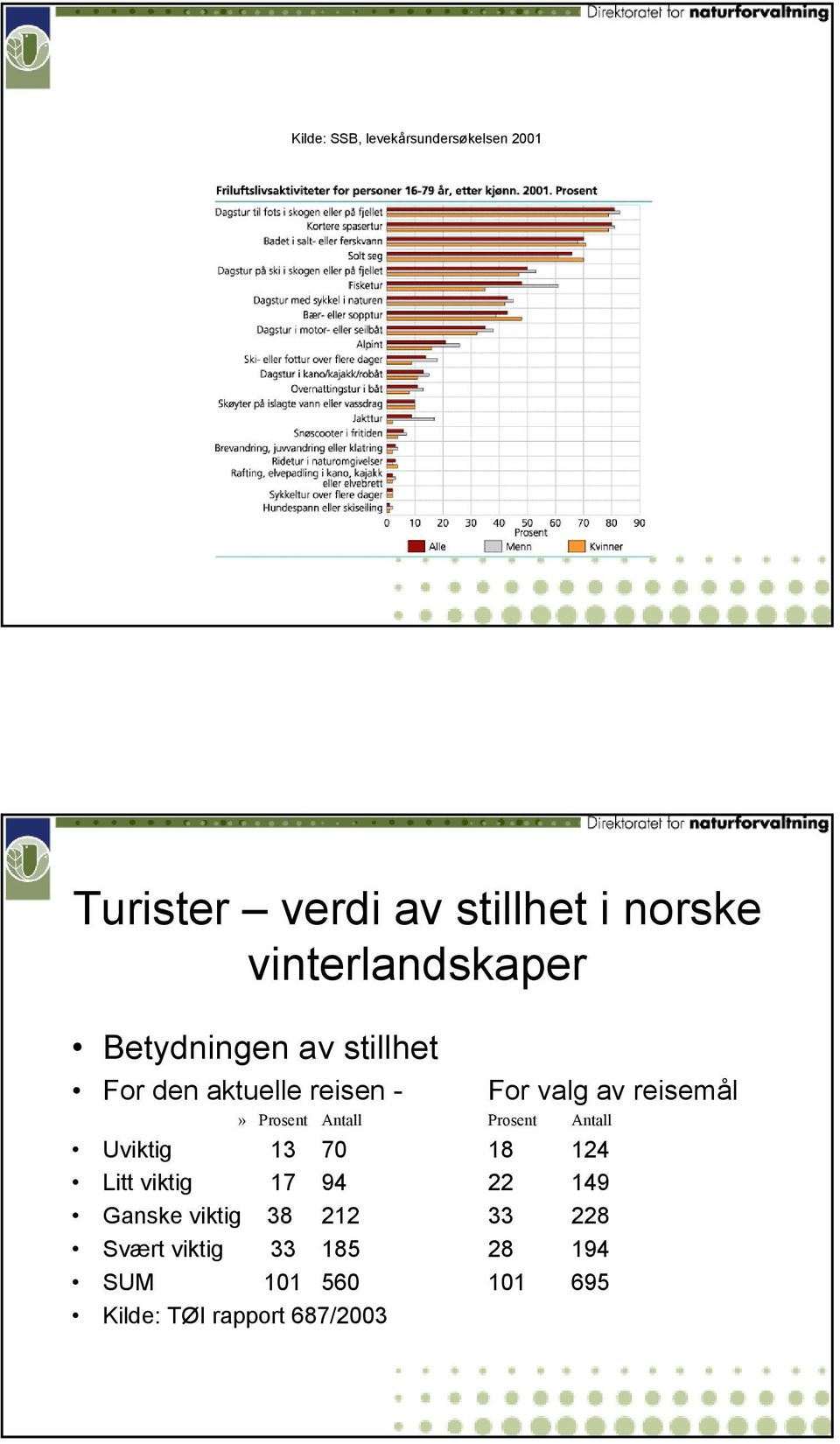 reisemål» Prosent Antall Prosent Antall Uviktig 13 70 18 124 Litt viktig 17 94 22 149