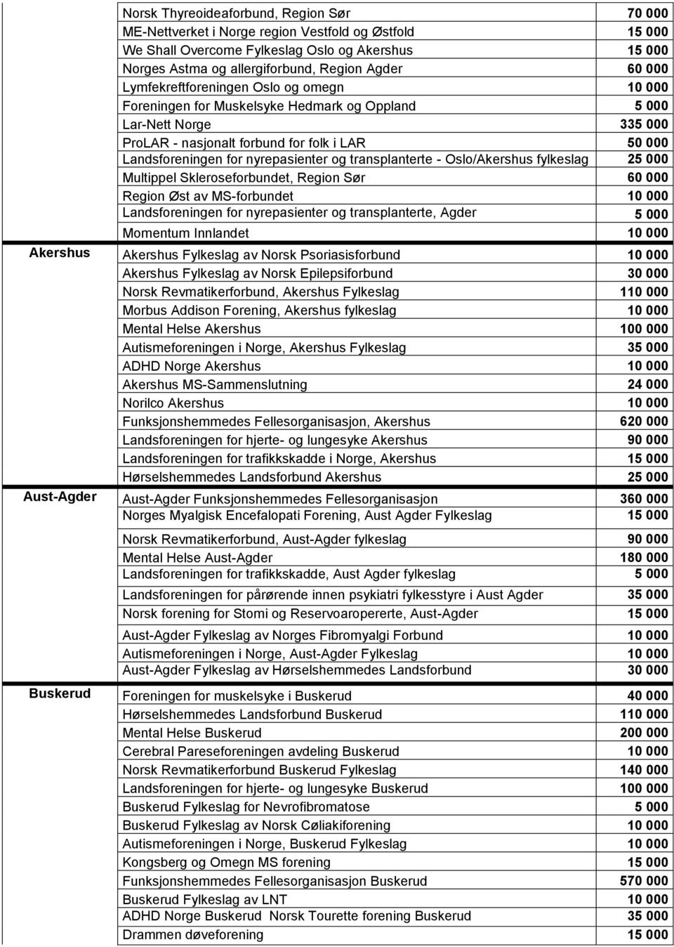 nyrepasienter og transplanterte - Oslo/Akershus fylkeslag 25 000 Multippel Skleroseforbundet, Region Sør 60 000 Region Øst av MS-forbundet 10 000 Landsforeningen for nyrepasienter og transplanterte,