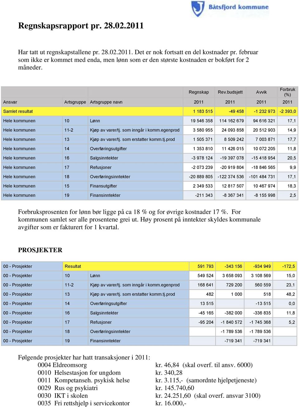 budsjett Avvik Ansvar Artsgruppe Artsgruppe navn 2011 2011 2011 2011 Forbruk (%) Samlet resultat 1 183 515-49 458-1 232 973-2 393,0 Hele kommunen 10 Lønn 19 546 358 114 162 679 94 616 321 17,1 Hele
