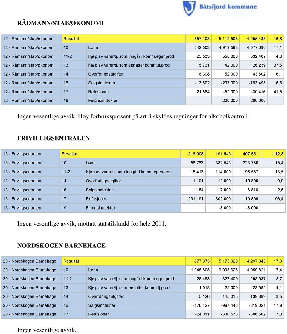 som inngår i komm.egenprod 25 533 558 000 532 467 4,6 12 - Råmann/stab/økonomi 13 Kjøp av  som erstatter komm.tj.