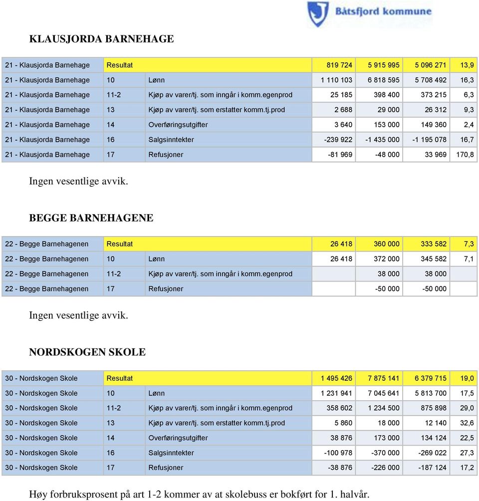 som inngår i komm.egenprod 25 185 398 400 373 215 6,3 21 - Klausjorda Barnehage 13 Kjøp av  som erstatter komm.tj.