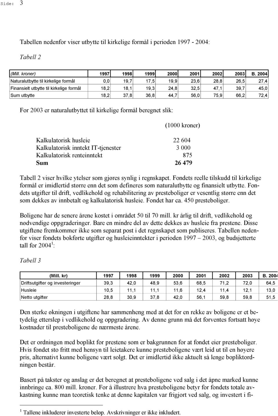 75,9 66,2 72,4 For 2003 er naturalutbyttet til kirkelige formål beregnet slik: (1000 kroner) Kalkulatorisk husleie 22 604 Kalkulatorisk inntekt IT-tjenester 3 000 Kalkulatorisk renteinntekt 875 Sum