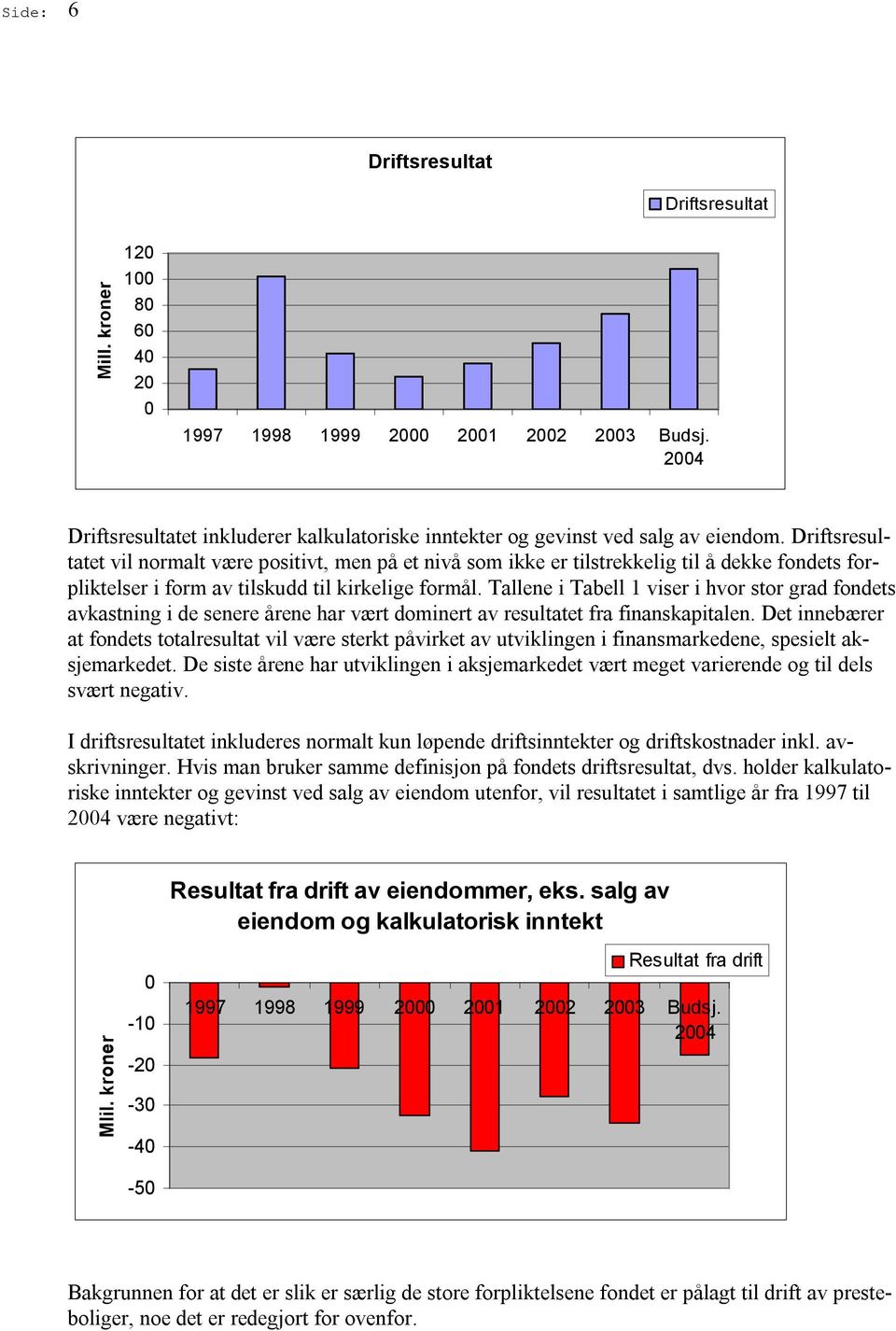 Driftsresultatet vil normalt være positivt, men på et nivå som ikke er tilstrekkelig til å dekke fondets forpliktelser i form av tilskudd til kirkelige formål.