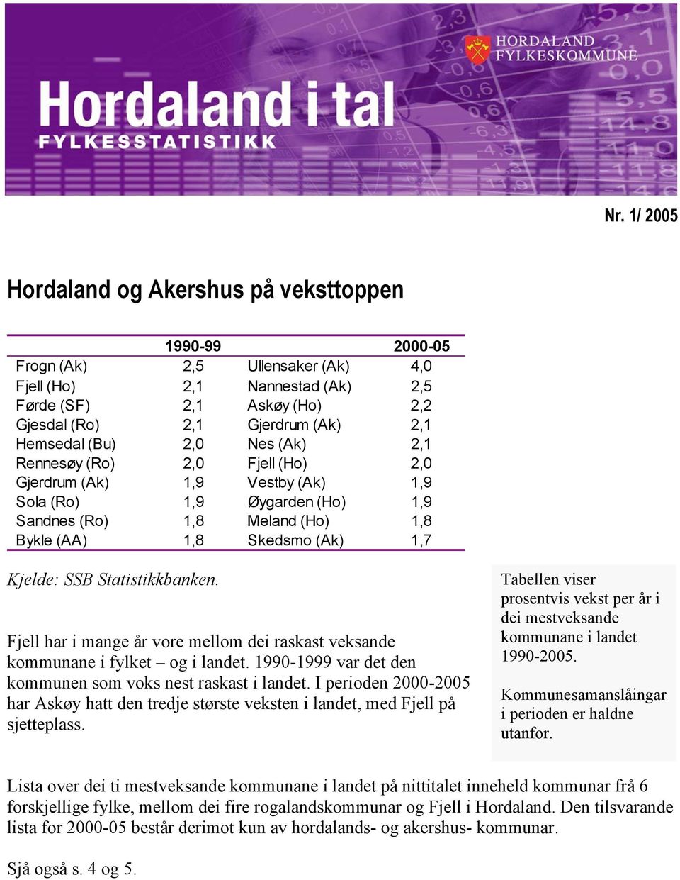 Kjelde: SSB Statistikkbanken. Fjell har i mange år vore mellom dei raskast veksande kommunane i fylket og i landet. 1990-1999 var det den kommunen som voks nest raskast i landet.