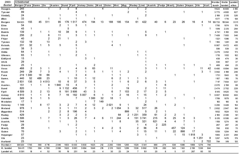 24 1 1 1 1 2 2 189 2 515 326 Ølen 33 1 1 1 1 1 1577 1715 138 Bergen 104 823 155 45 511 95 176 1 517 474 194 13 188 195 154 61 422 40 6 23 26 16 4 14 109 733 118 044 8 311 Etne 54 2 1 5 1 1 1795 1974