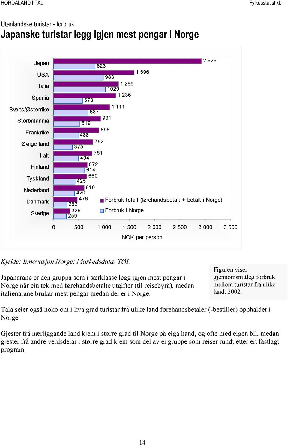 500 1 000 1 500 2 000 2 500 3 000 3 500 NOK per person Kjelde: Innovasjon Norge: Markedsdata/ TØI.