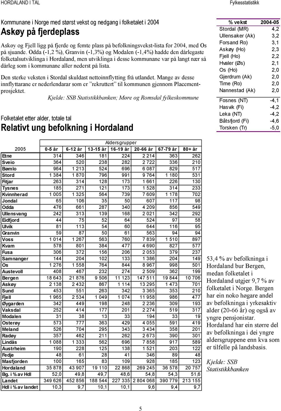 lista. Den sterke veksten i Stordal skuldast nettoinnflytting frå utlandet. Mange av desse innflyttarane er nederlendarar som er rekruttert til kommunen gjennom Placementprosjektet.