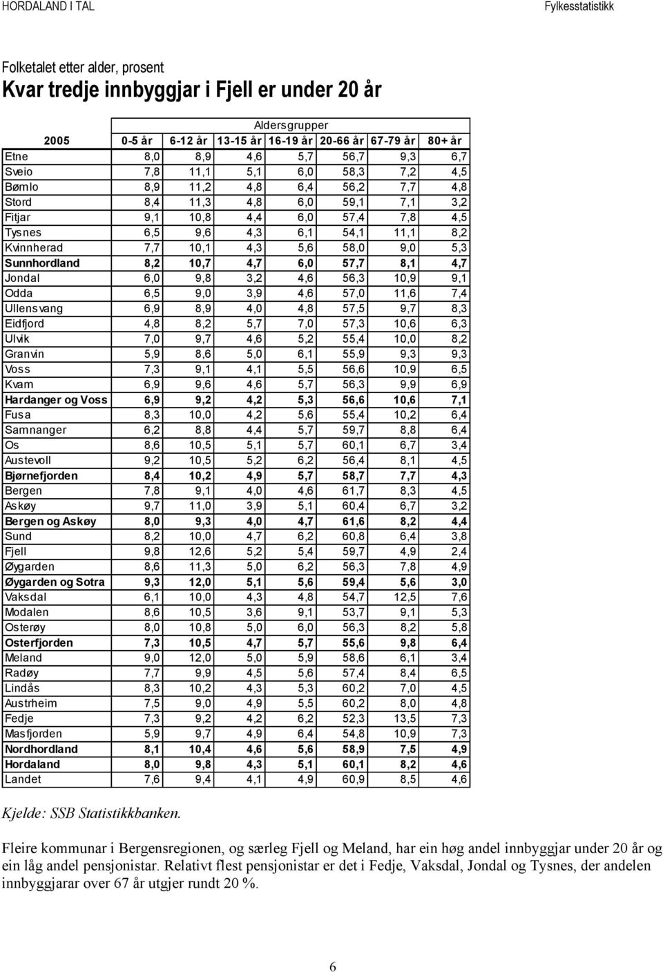 58,0 9,0 5,3 Sunnhordland 8,2 10,7 4,7 6,0 57,7 8,1 4,7 Jondal 6,0 9,8 3,2 4,6 56,3 10,9 9,1 Odda 6,5 9,0 3,9 4,6 57,0 11,6 7,4 Ullensvang 6,9 8,9 4,0 4,8 57,5 9,7 8,3 Eidfjord 4,8 8,2 5,7 7,0 57,3