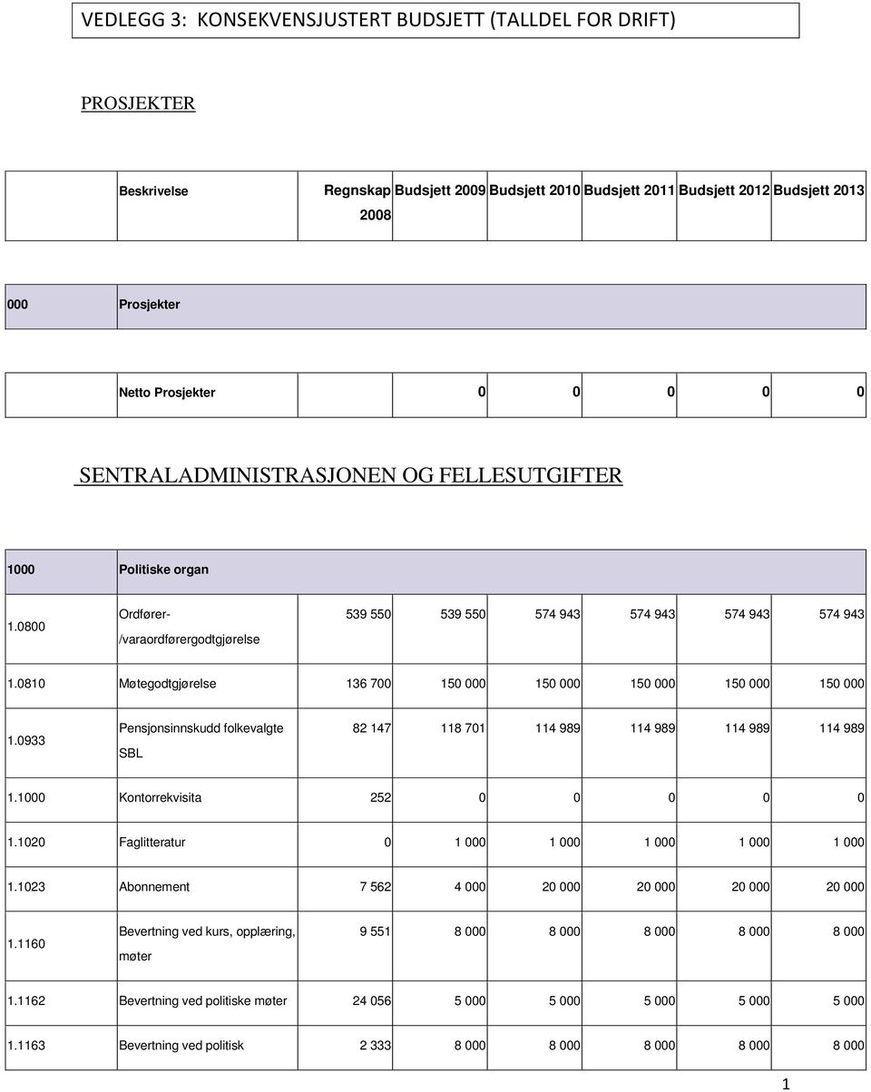 0933 Pensjonsinnskudd folkevalgte SBL 82 147 118 701 114 989 114 989 114 989 114 989 1.1000 Kontorrekvisita 252 0 0 0 0 0 1.1020 Faglitteratur 0 1 000 1 000 1 000 1 000 1 000 1.