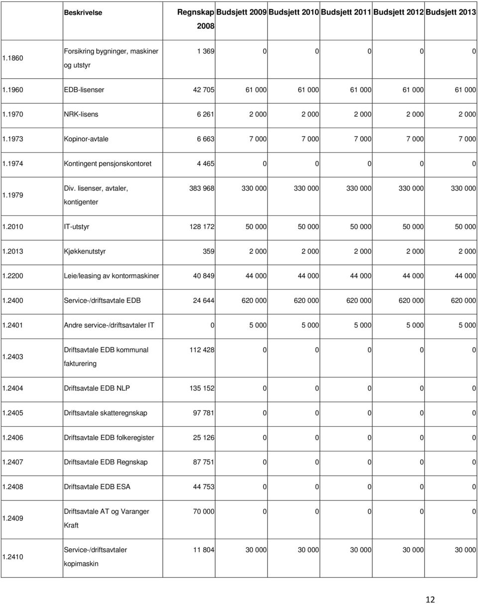 2010 ITutstyr 128 172 50 000 50 000 50 000 50 000 50 000 1.2013 Kjøkkenutstyr 359 2 000 2 000 2 000 2 000 2 000 1.2200 Leie/leasing av kontormaskiner 40 849 44 000 44 000 44 000 44 000 44 000 1.