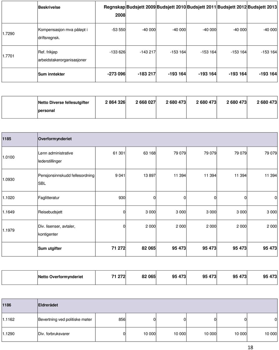 2 680 473 2 680 473 2 680 473 personal 1185 Overformynderiet 1.0100 Lønn administrative lederstillinger 61 301 63 168 79 079 79 079 79 079 79 079 1.