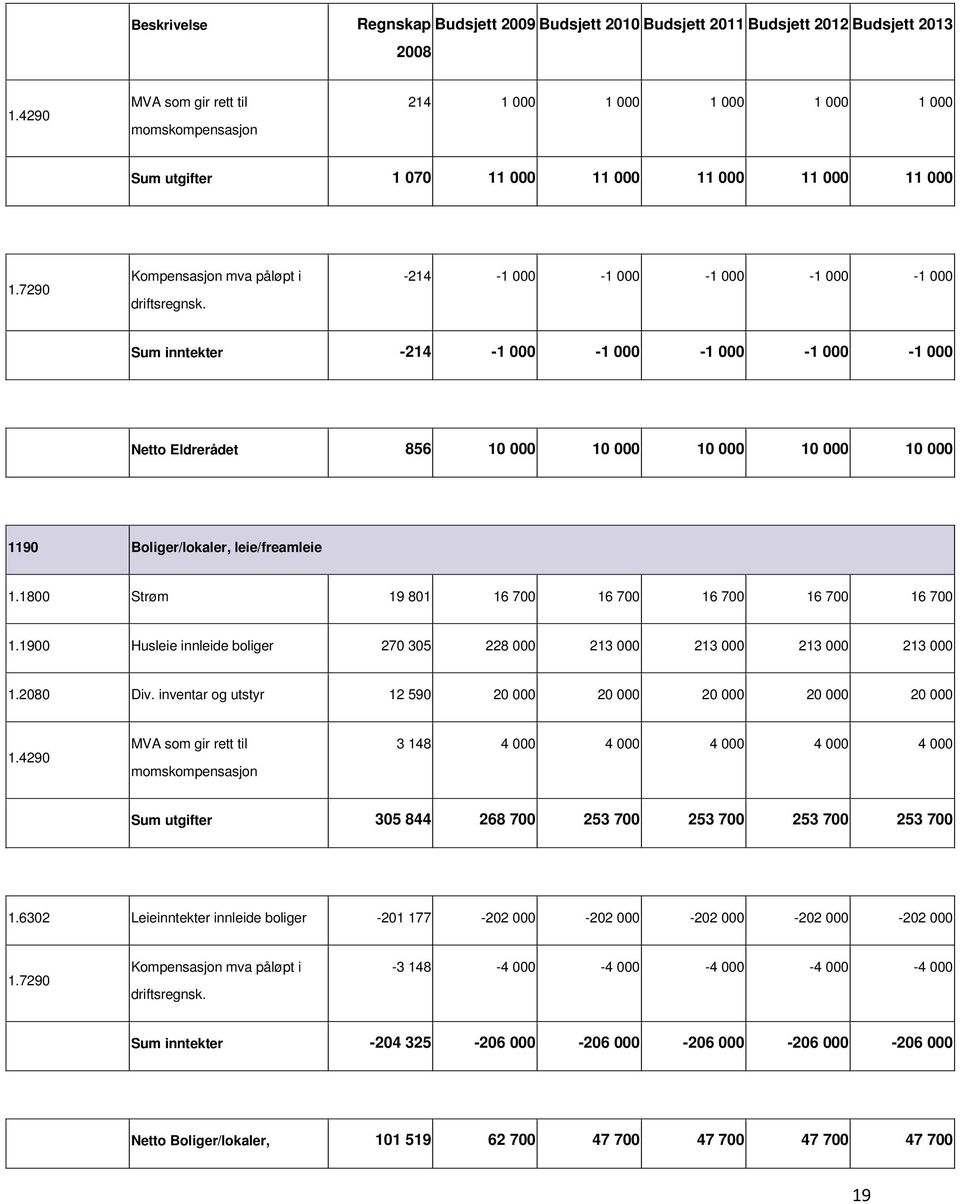 2080 Div. inventar og utstyr 12 590 20 000 20 000 20 000 20 000 20 000 3 148 4 000 4 000 4 000 4 000 4 000 utgifter 305 844 268 700 253 700 253 700 253 700 253 700 1.