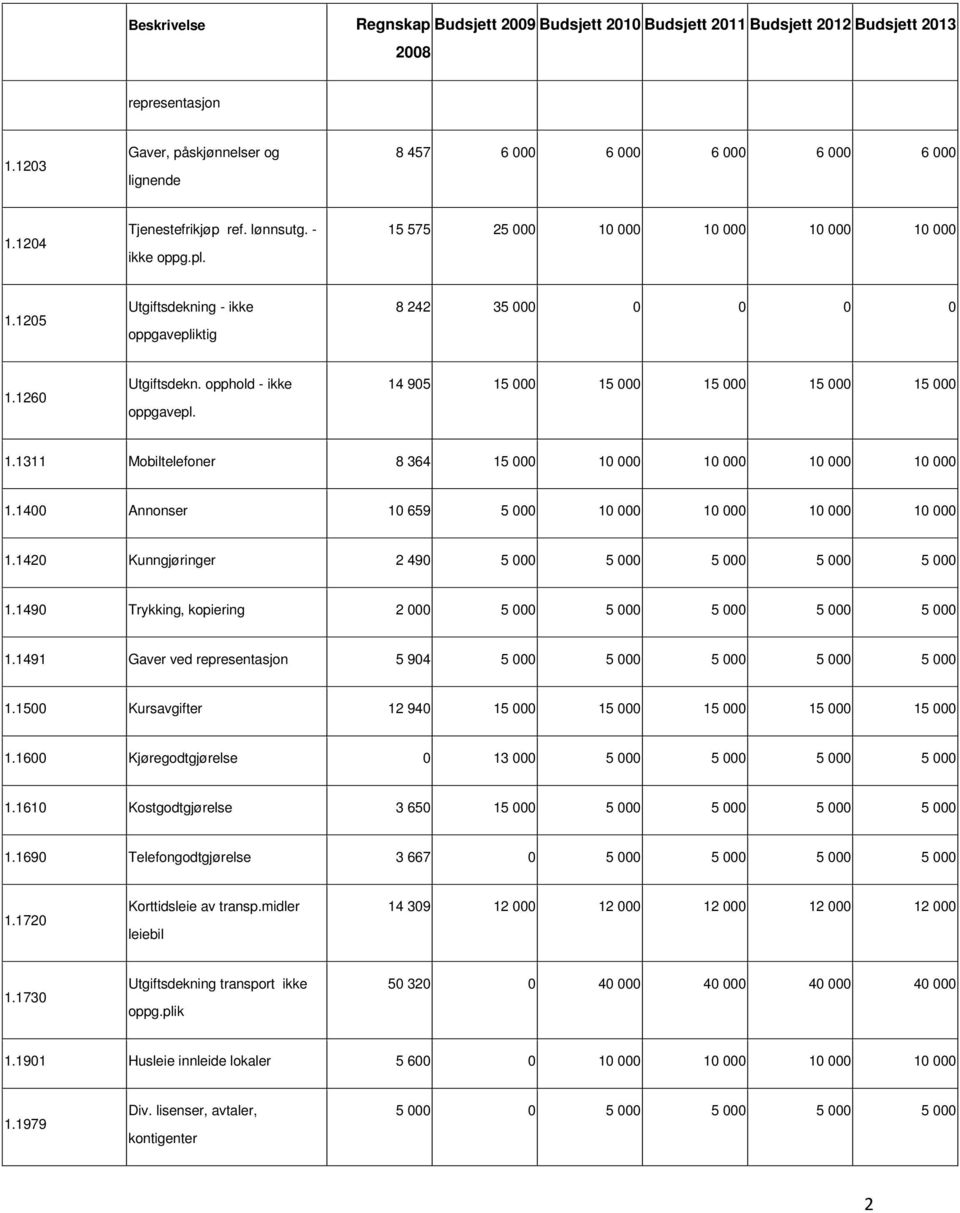 1311 Mobiltelefoner 8 364 15 000 10 000 10 000 10 000 10 000 1.1400 Annonser 10 659 5 000 10 000 10 000 10 000 10 000 1.1420 Kunngjøringer 2 490 5 000 5 000 5 000 5 000 5 000 1.