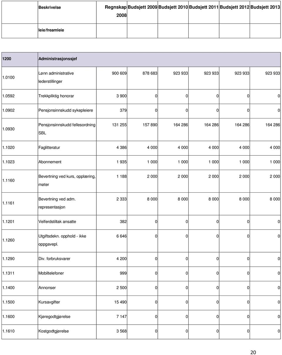 1023 Abonnement 1 935 1 000 1 000 1 000 1 000 1 000 1.1160 Bevertning ved kurs, opplæring, møter 1 188 2 000 2 000 2 000 2 000 2 000 1.1161 Bevertning ved adm.