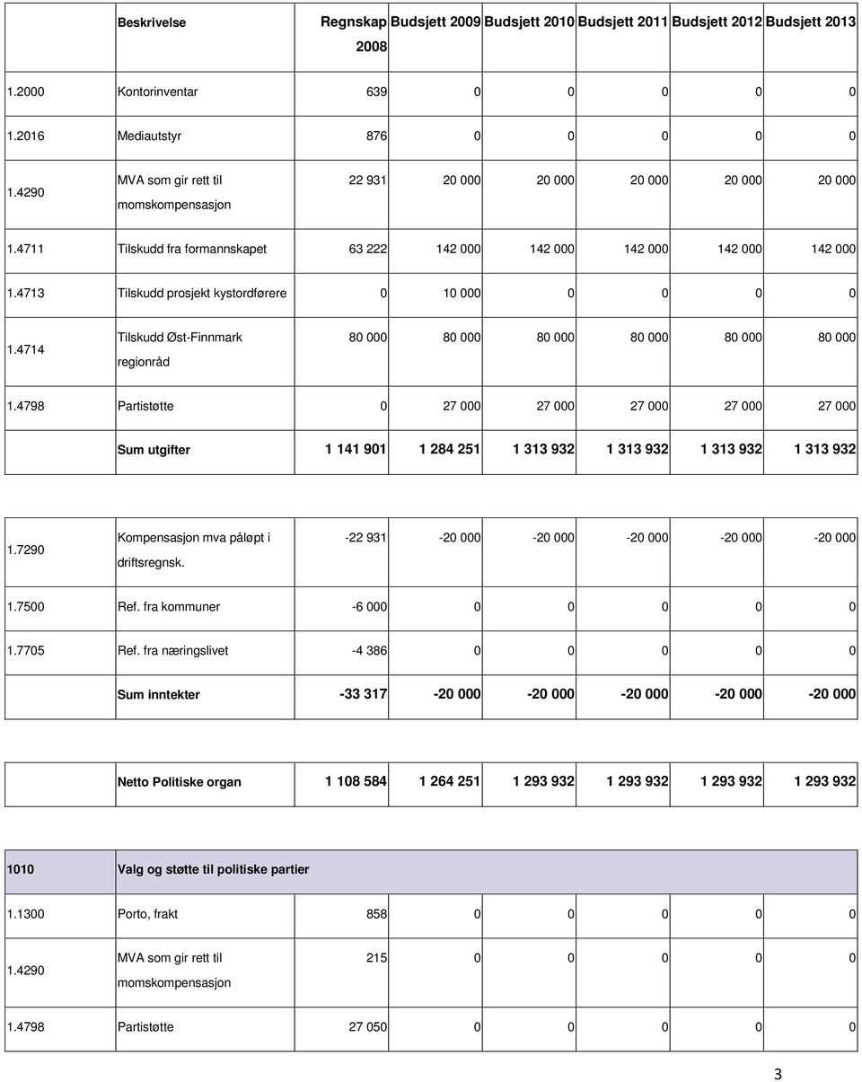 4798 Partistøtte 0 27 000 27 000 27 000 27 000 27 000 utgifter 1 141 901 1 284 251 1 313 932 1 313 932 1 313 932 1 313 932 22 931 20 000 20 000 20 000 20 000 20 000 1.7500 Ref.