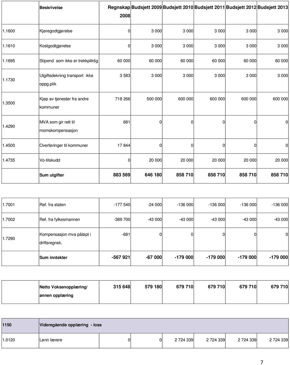 4500 Overføringer til kommuner 17 844 0 0 0 0 0 1.4735 Votilskudd 0 20 000 20 000 20 000 20 000 20 000 utgifter 883 569 646 180 858 710 858 710 858 710 858 710 1.7001 Ref.