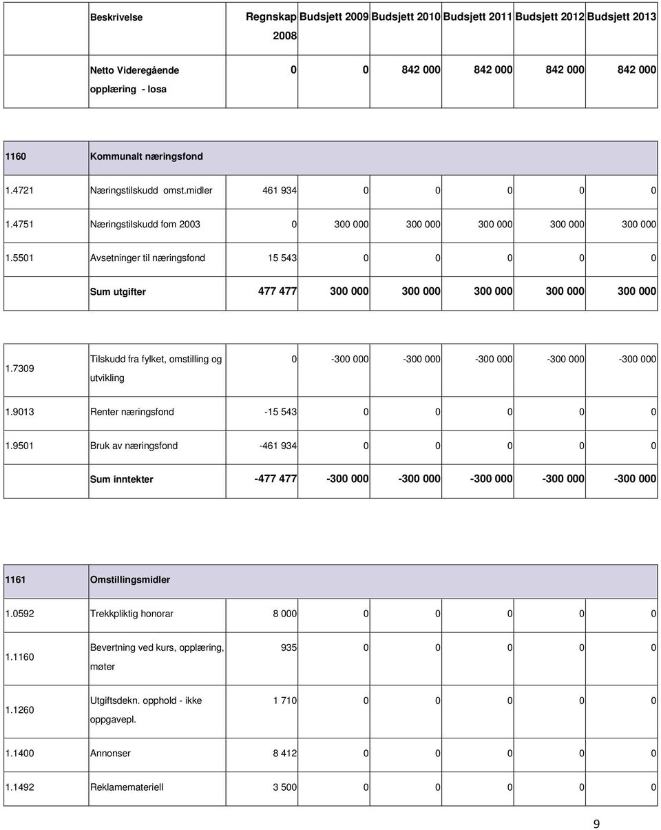 7309 Tilskudd fra fylket, omstilling og utvikling 0 300 000 300 000 300 000 300 000 300 000 1.9013 Renter næringsfond 15 543 0 0 0 0 0 1.