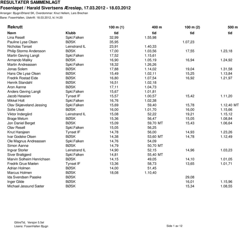 15,61 Armando Maliky BØSK 16,90 1.05,19 16,94 1.24,92 Martin Andreassen Spkl.Falken 18,32 1.26,26 Jonas Solem BØSK 17,88 1.14,02 19,04 1.31,58 Hans Ole Lysø Olsen BØSK 15,49 1.02,11 15,25 1.