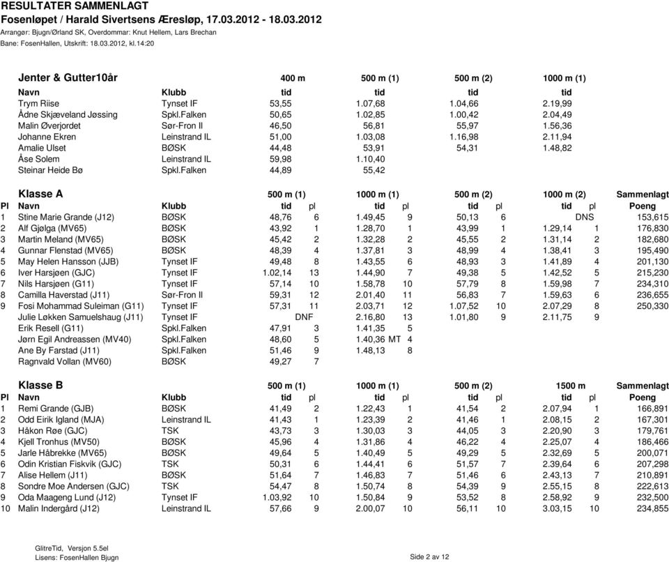11,94 Amalie Ulset BØSK 44,48 53,91 54,31 1.48,82 Åse Solem Leinstrand IL 59,98 1.10,40 Steinar Heide Bø Spkl.