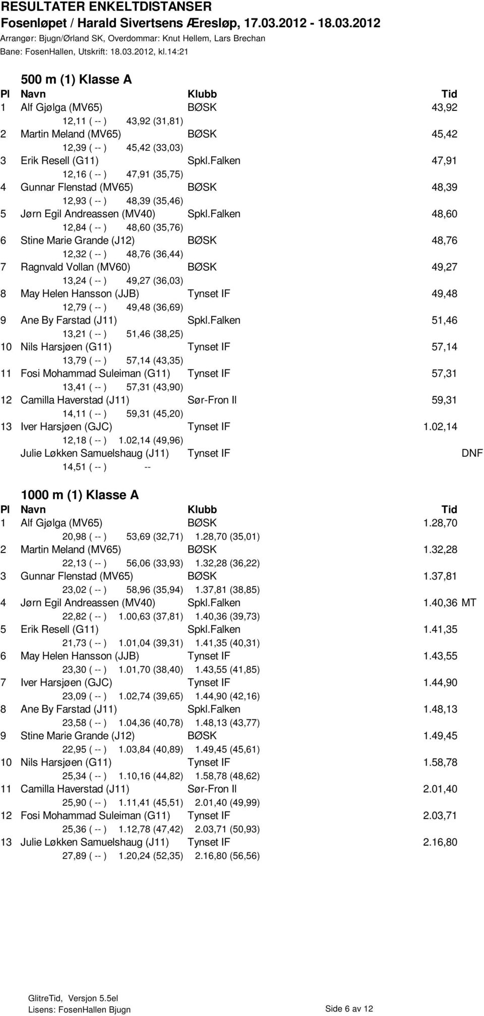 Falken 48,60 12,84 ( -- ) 48,60 (35,76) 6 Stine Marie Grande (J12) BØSK 48,76 12,32 ( -- ) 48,76 (36,44) 7 Ragnvald Vollan (MV60) BØSK 49,27 13,24 ( -- ) 49,27 (36,03) 8 May Helen Hansson (JJB)