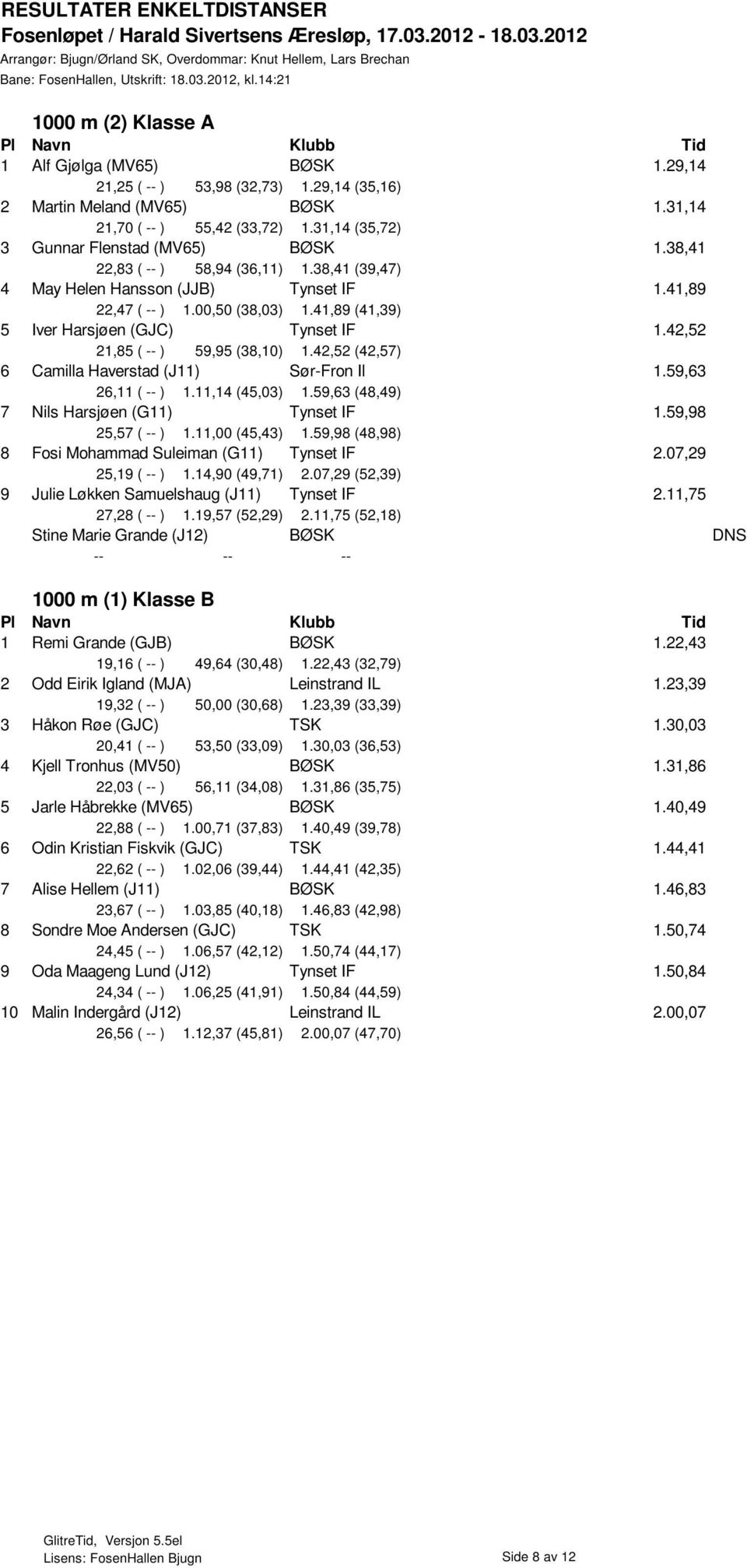 41,89 (41,39) 5 Iver Harsjøen (GJC) Tynset IF 1.42,52 21,85 ( -- ) 59,95 (38,10) 1.42,52 (42,57) 6 Camilla Haverstad (J11) Sør-Fron Il 1.59,63 26,11 ( -- ) 1.11,14 (45,03) 1.