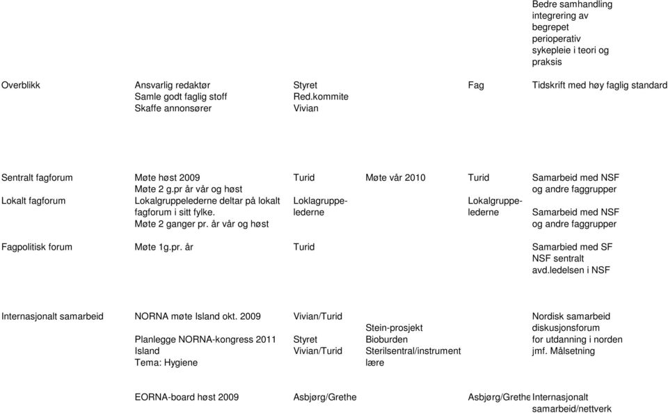 pr år vår og høst og andre faggrupper Lokalt fagforum Lokalgruppelederne deltar på lokalt Loklagruppe- Lokalgruppefagforum i sitt fylke. lederne lederne Samarbeid med NSF Møte 2 ganger pr.