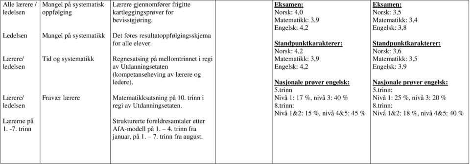 Det føres resultatoppfølgingsskjema for alle elever. Regnesatsing på mellomtrinnet i regi av Utdanningsetaten (kompetanseheving av lærere og ledere). Matematikksatsning på 10.