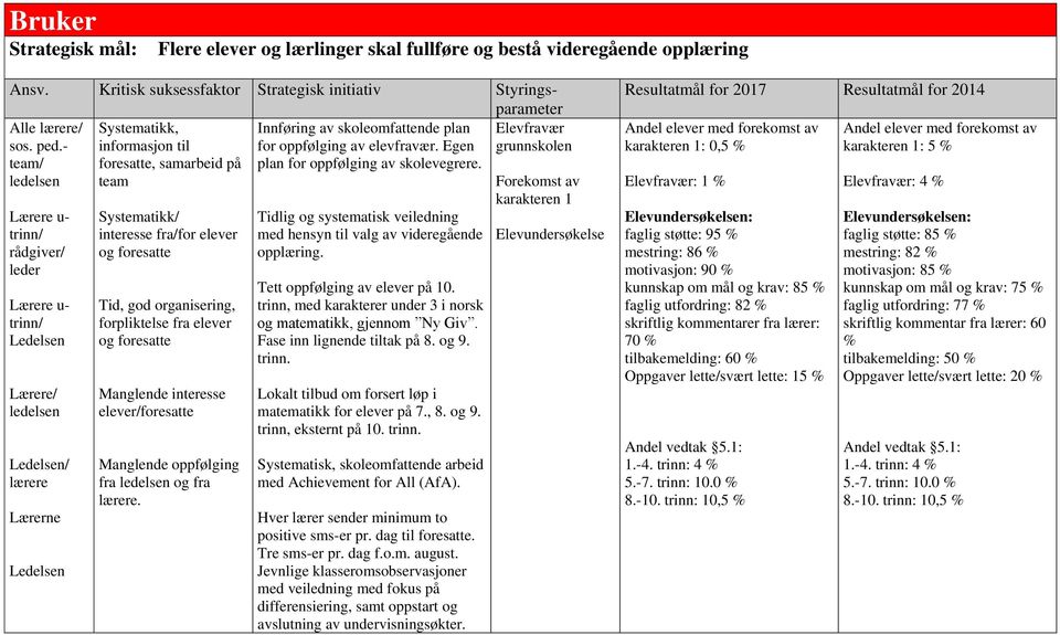 Egen grunnskolen team/ foresatte, samarbeid på plan for oppfølging av skolevegrere.