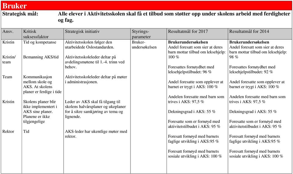 At skolens planer er ferdige i tide Skolens planer blir ikke implementert i AKS sine planer.