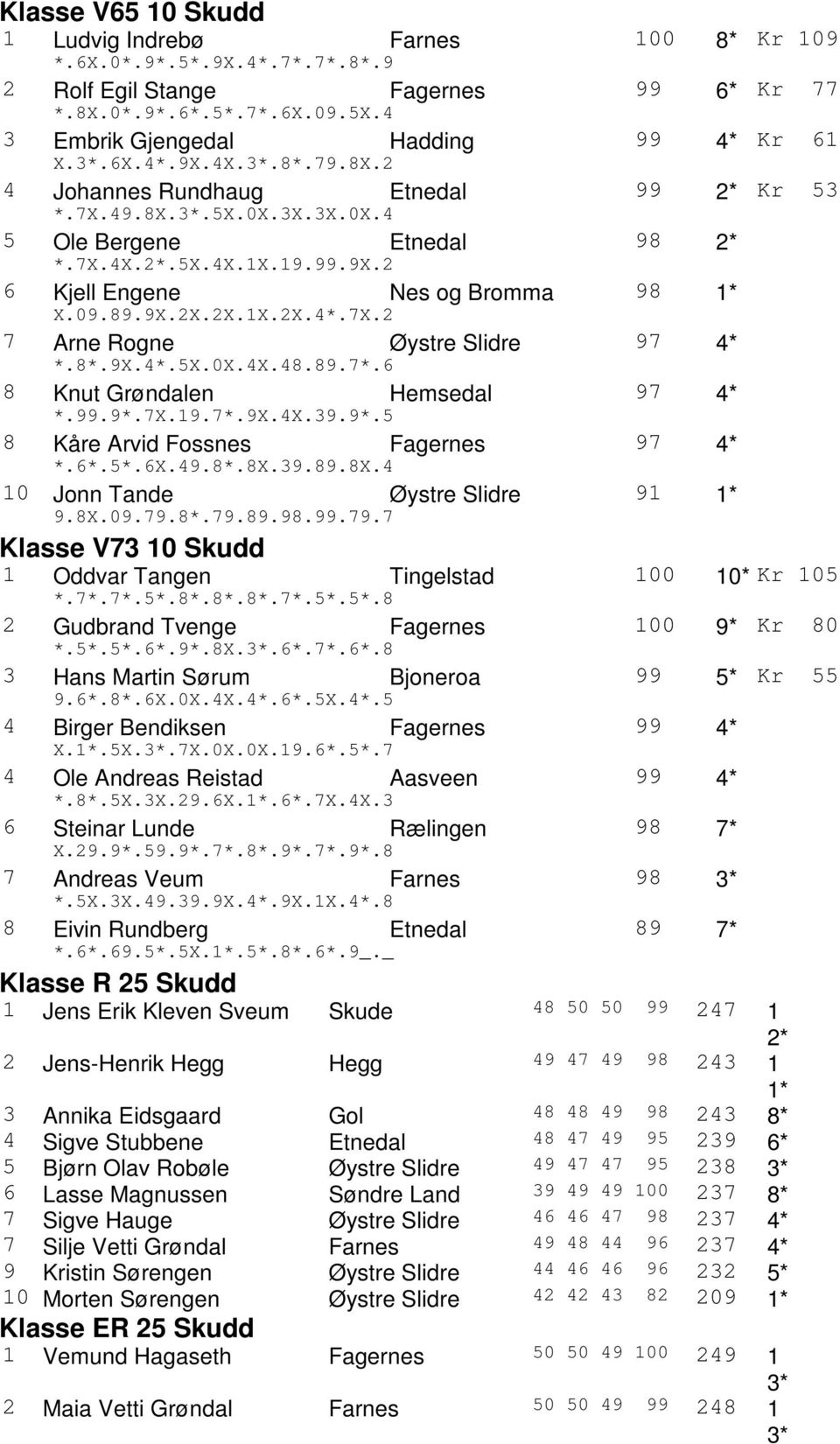 .9X..5X.0X.4X.48.89.7*.6 8 Knut Grøndalen Hemsedal 97 *.99.9*.7X.19.7*.9X.4X.39.9*.5 8 Kåre Arvid Fossnes Fagernes 97 *.6*..6X.49..8X.39.89.8X.4 10 Jonn Tande Øystre Slidre 91 9.8X.09.79.