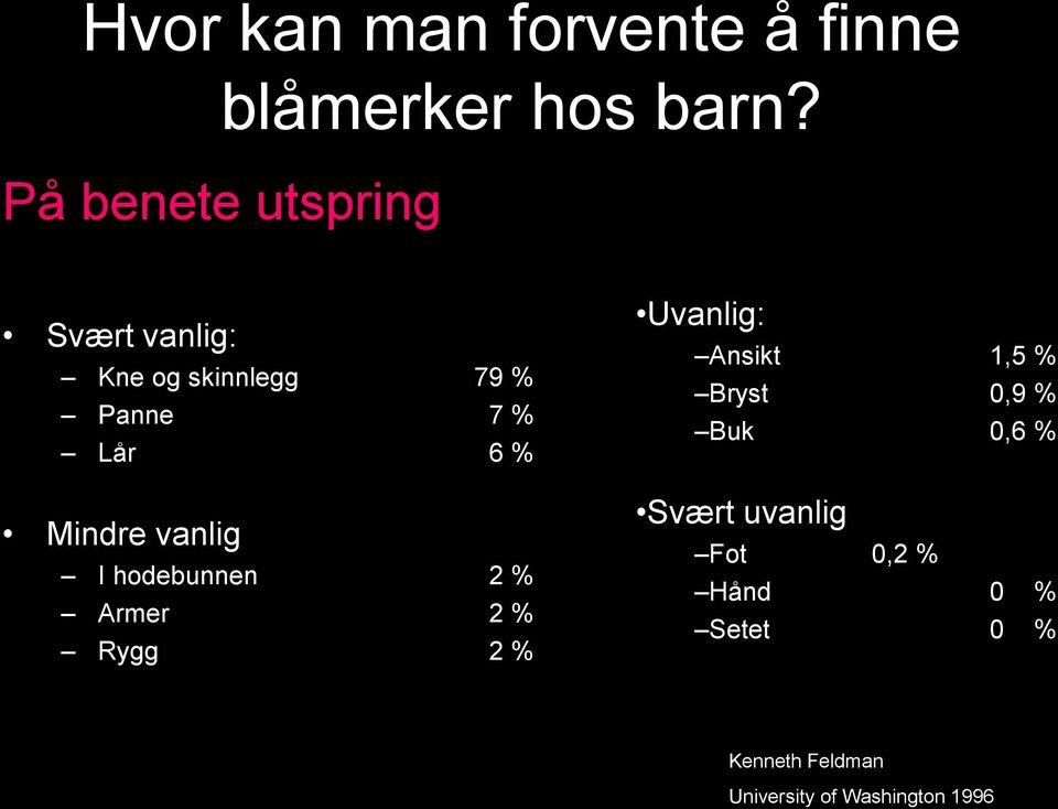 Mindre vanlig I hodebunnen 2 % Armer 2 % Rygg 2 % Uvanlig: Ansikt 1,5 %