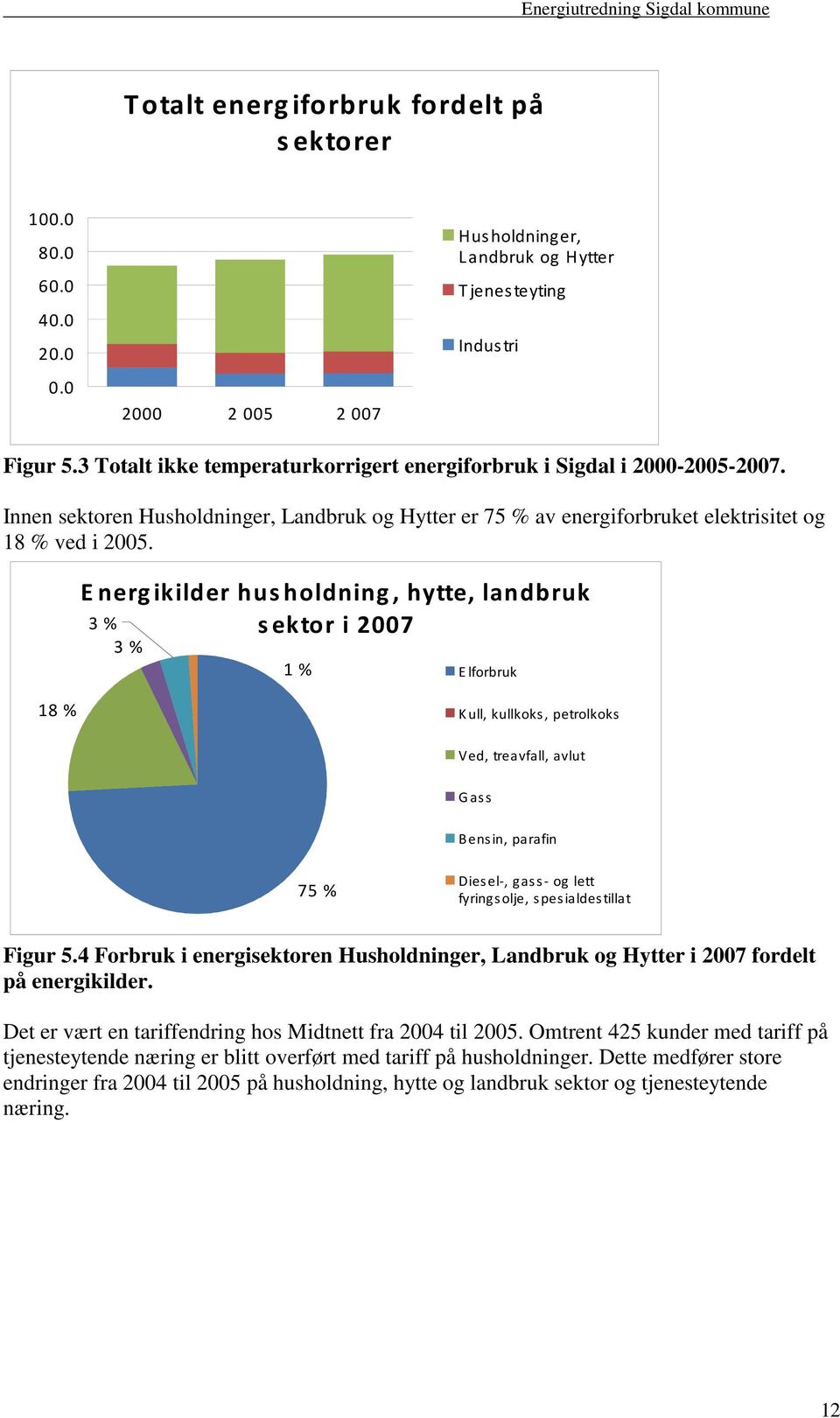 Energikilder husholdning, hytte, landbruk sektor i 2007 3 % 3 % 1 % Elforbruk 18 % Kull, kullkoks, petrolkoks Ved, treavfall, avlut Gass Bensin, parafin 75 % Diesel-, gass- og lett fyringsolje,