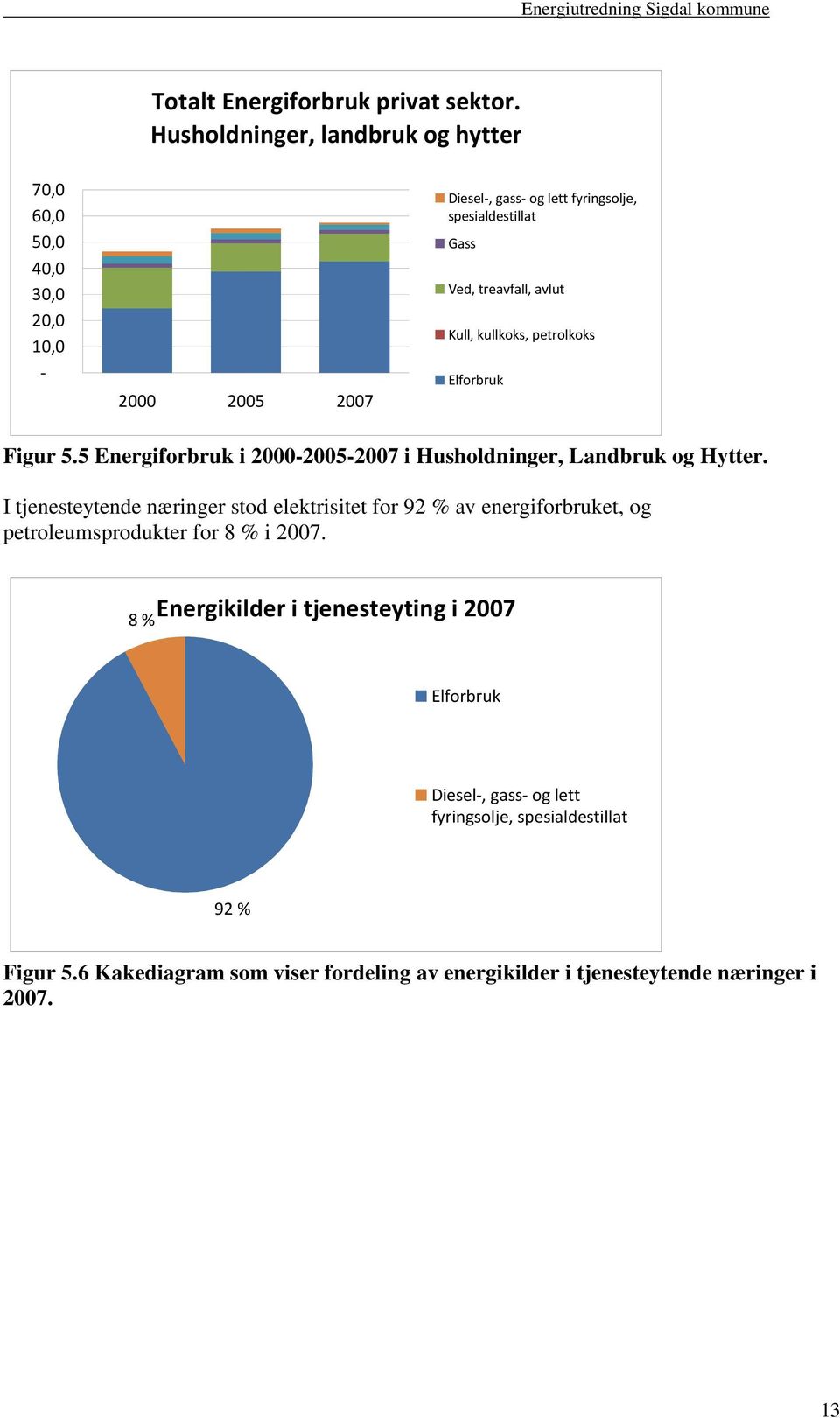 avlut Kull, kullkoks, petrolkoks Elforbruk Figur 5.5 Energiforbruk i 2000-2005-2007 i Husholdninger, Landbruk og Hytter.