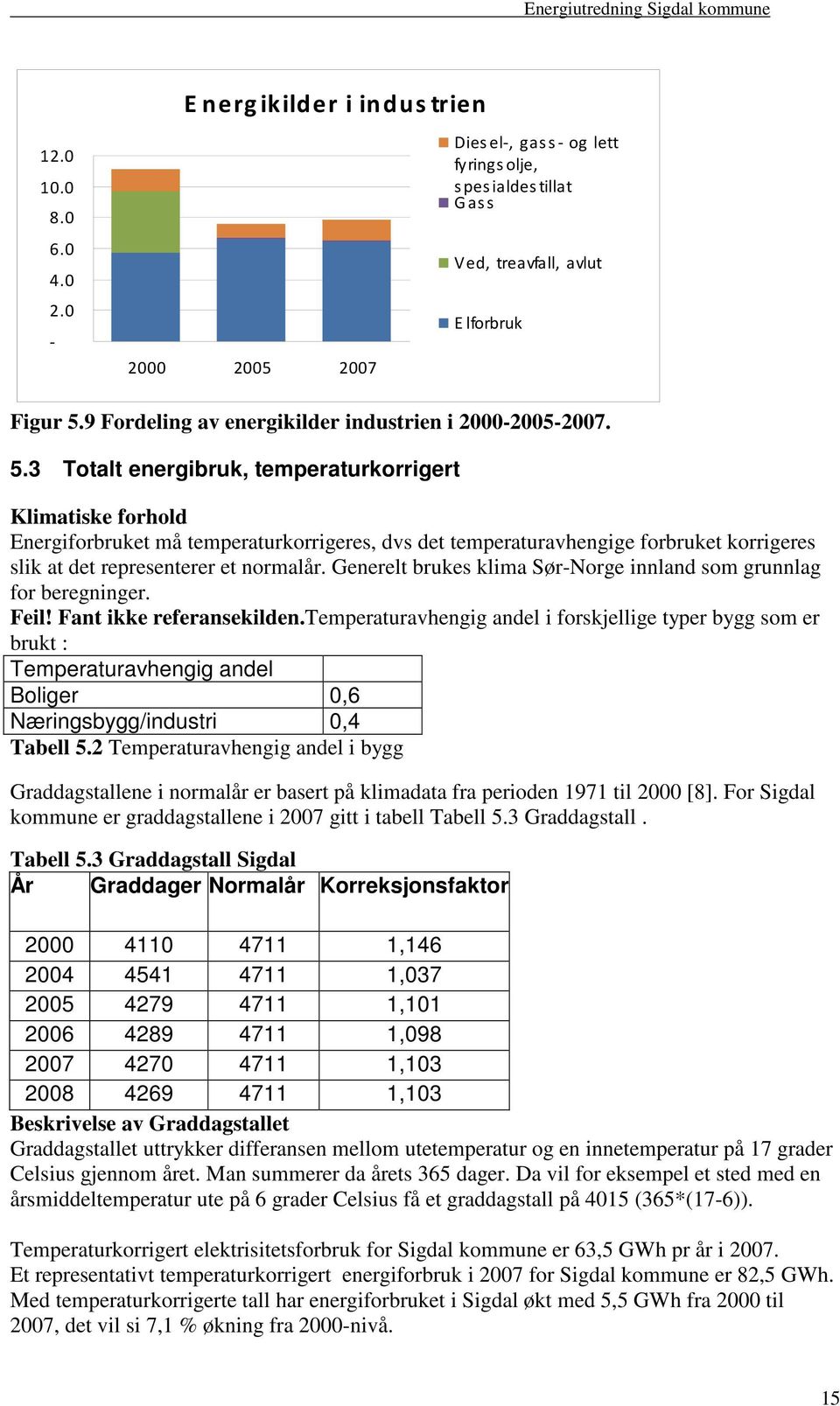 3 Totalt energibruk, temperaturkorrigert Klimatiske forhold Energiforbruket må temperaturkorrigeres, dvs det temperaturavhengige forbruket korrigeres slik at det representerer et normalår.