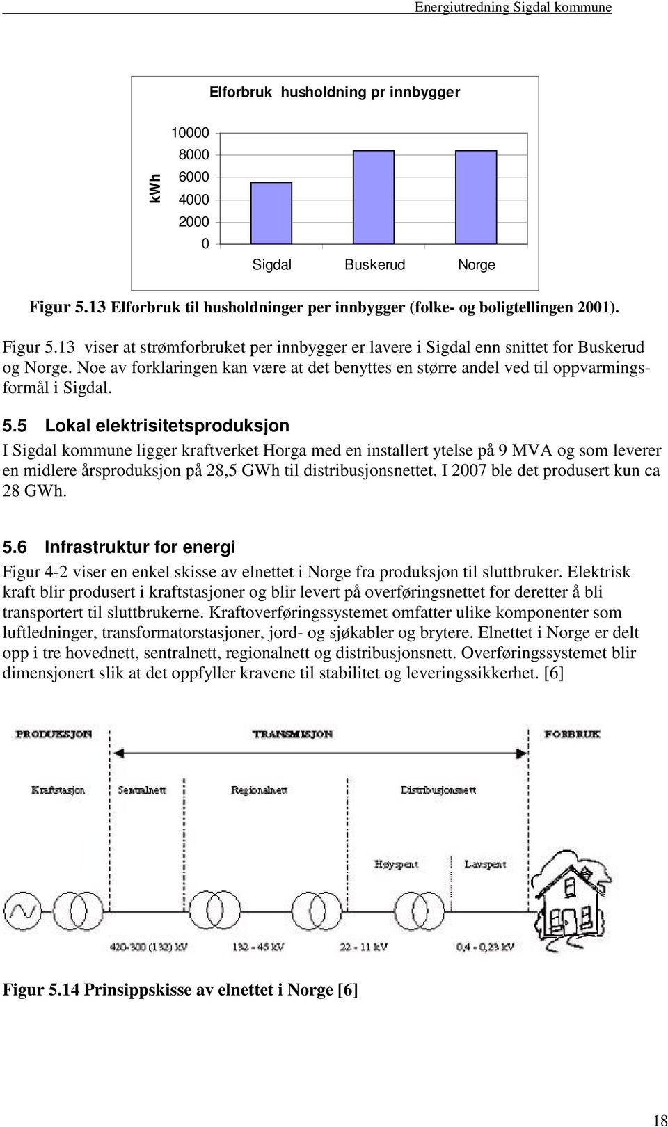 5 Lokal elektrisitetsproduksjon I Sigdal kommune ligger kraftverket Horga med en installert ytelse på 9 MVA og som leverer en midlere årsproduksjon på 28,5 GWh til distribusjonsnettet.