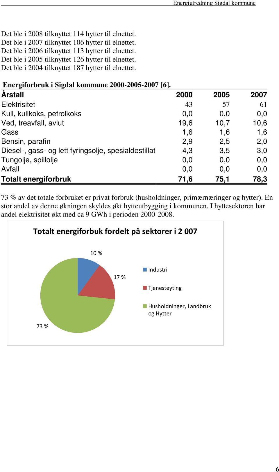 Årstall 2000 2005 2007 Elektrisitet 43 57 61 Kull, kullkoks, petrolkoks 0,0 0,0 0,0 Ved, treavfall, avlut 19,6 10,7 10,6 Gass 1,6 1,6 1,6 Bensin, parafin 2,9 2,5 2,0 Diesel-, gass- og lett