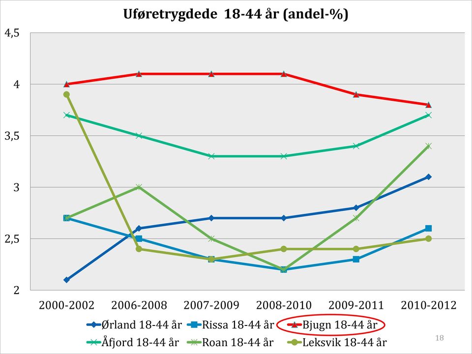 Ørland 18-44 år Rissa 18-44 år Bjugn 18-44 år