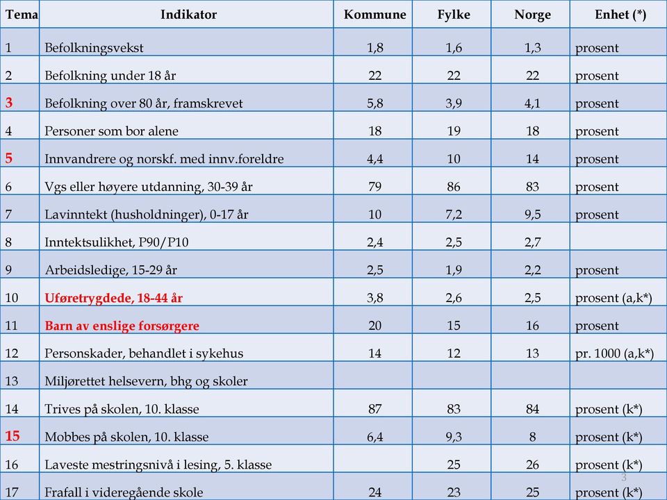 foreldre 4,4 1 14 prosent 6 Vgs eller høyere utdanning, 3-39 år 79 86 83 prosent 7 Lavinntekt (husholdninger), -17 år 1 7,2 9,5 prosent 8 Inntektsulikhet, P9/P1 2,4 2,5 2,7 9 Arbeidsledige, 15-29 år