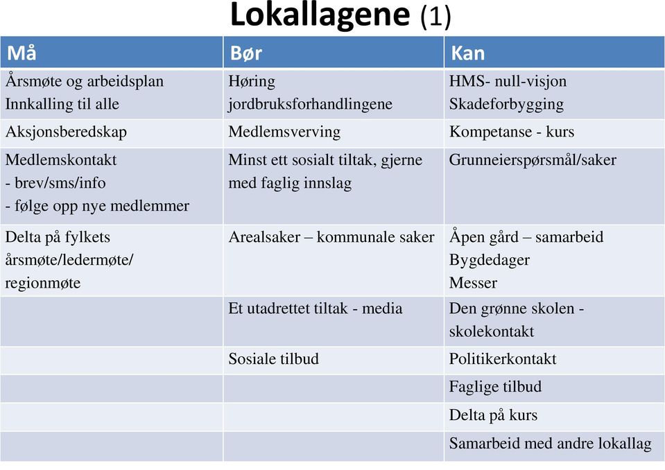 faglig innslag Grunneierspørsmål/saker Delta på fylkets årsmøte/ledermøte/ regionmøte Arealsaker kommunale saker Åpen gård samarbeid Bygdedager