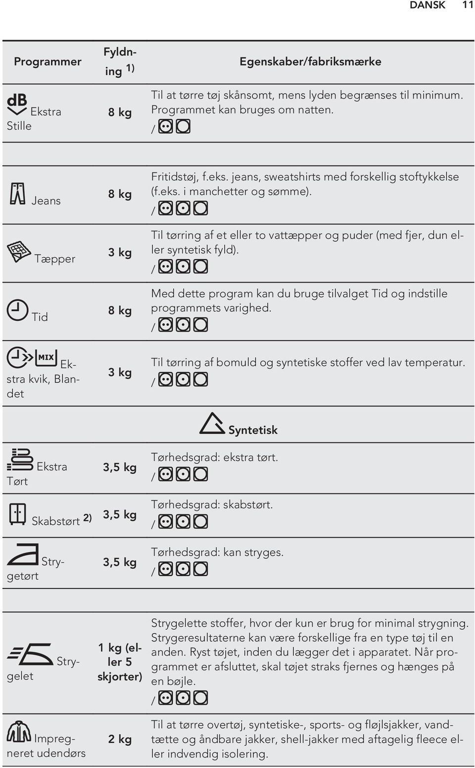 Til tørring af et eller to vattæpper og puder (med fjer, dun eller syntetisk fyld). Med dette program kan du bruge tilvalget Tid og indstille programmets varighed.