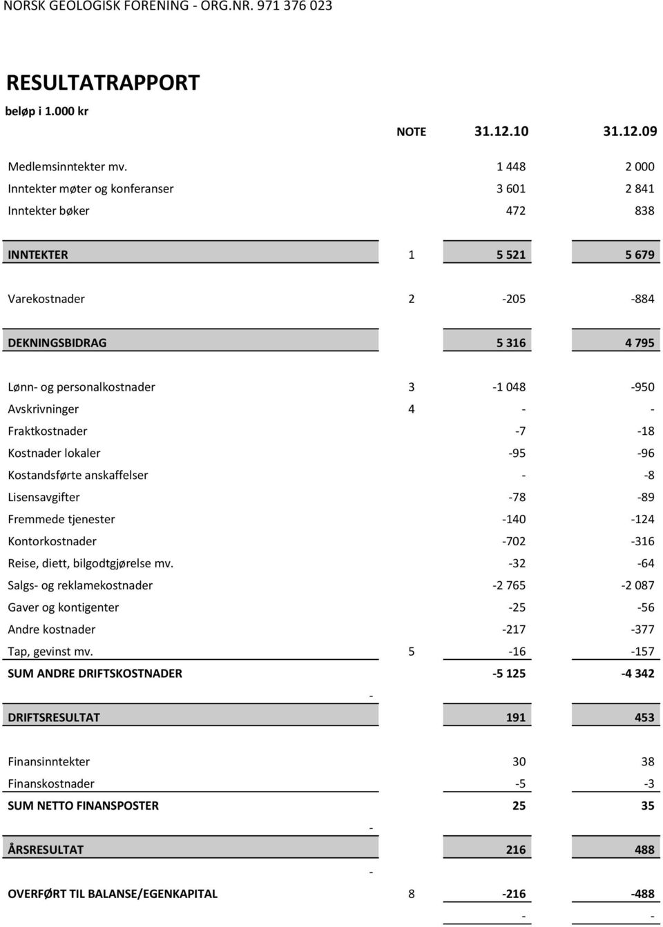 Avskrivninger 4 - - Fraktkostnader -7-18 Kostnader lokaler -95-96 Kostandsførte anskaffelser - -8 Lisensavgifter -78-89 Fremmede tjenester -140-124 Kontorkostnader -702-316 Reise, diett,