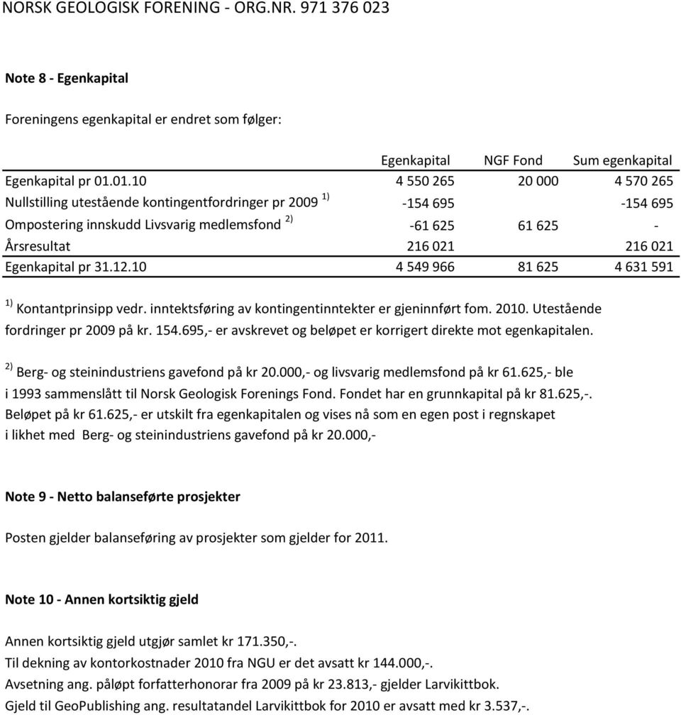 Egenkapital pr 31.12.10 4 549 966 81 625 4 631 591 1) Kontantprinsipp vedr. inntektsføring av kontingentinntekter er gjeninnført fom. 2010. Utestående fordringer pr 2009 på kr. 154.