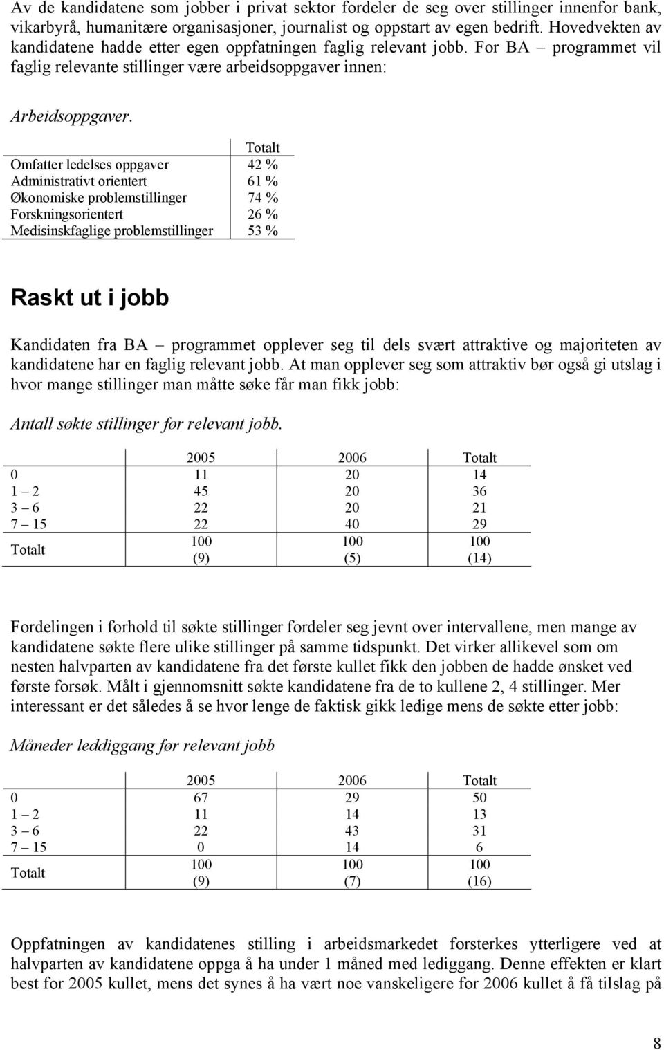 Omfatter ledelses oppgaver 42 % Administrativt orientert 61 % Økonomiske problemstillinger 74 % Forskningsorientert 26 % Medisinskfaglige problemstillinger 53 % Raskt ut i jobb Kandidaten fra BA