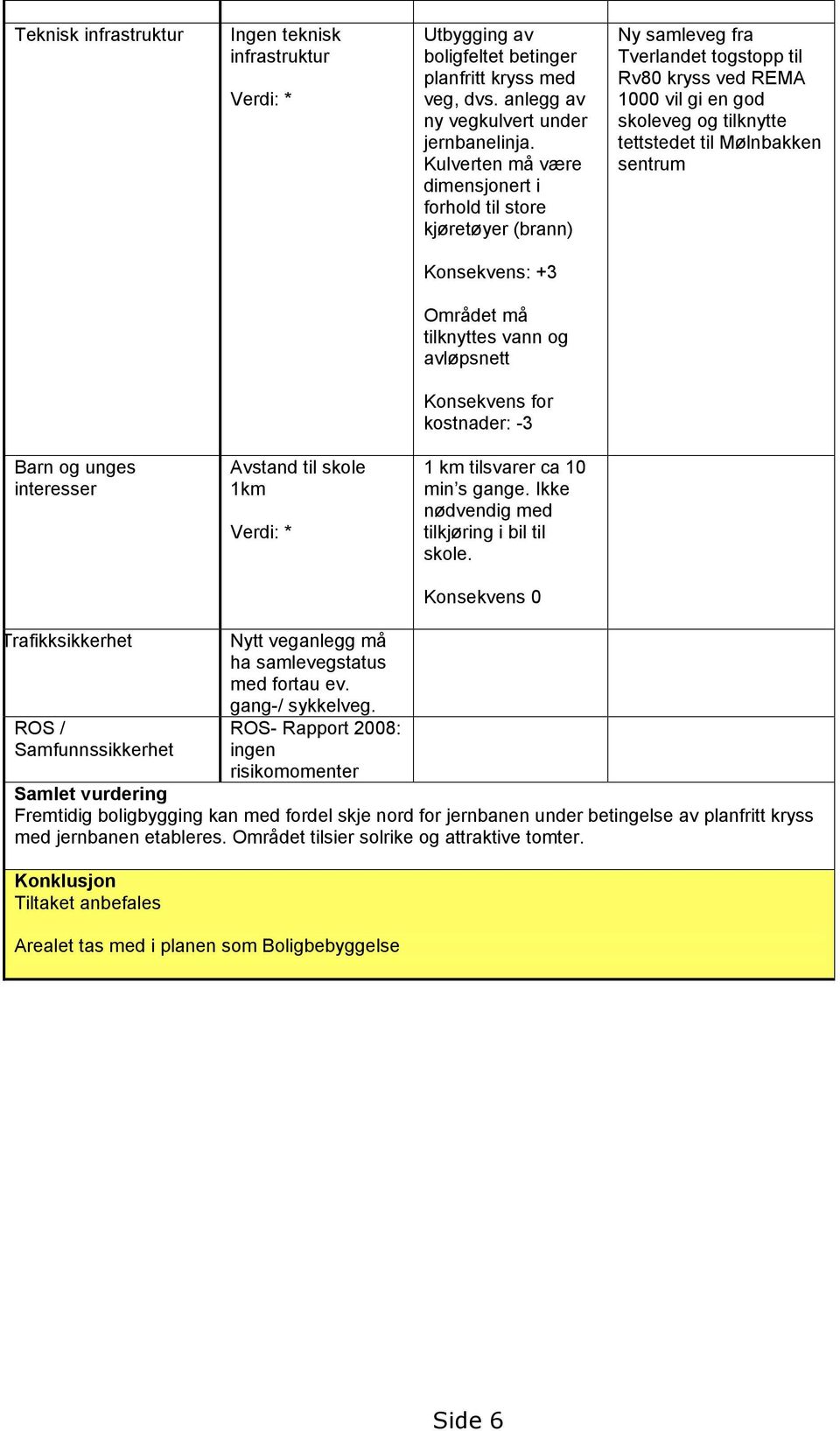 sentrum Konsekvens: +3 Området må tilknyttes vann og avløpsnett Konsekvens for kostnader: -3 Barn og unges interesser Avstand til skole 1km Verdi: * 1 km tilsvarer ca 10 min s gange.