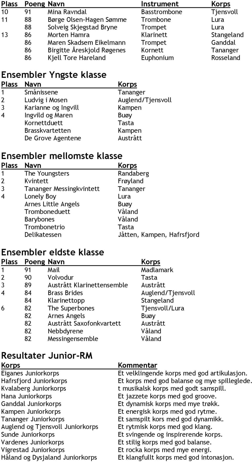 Ludvig i Mosen Auglend/Tjensvoll 3 Karianne og Ingvill Kampen 4 Ingvild og Maren Buøy Kornettduett Tasta Brasskvartetten Kampen De Grove Agentene Austrått Ensembler mellomste klasse Plass Navn Korps