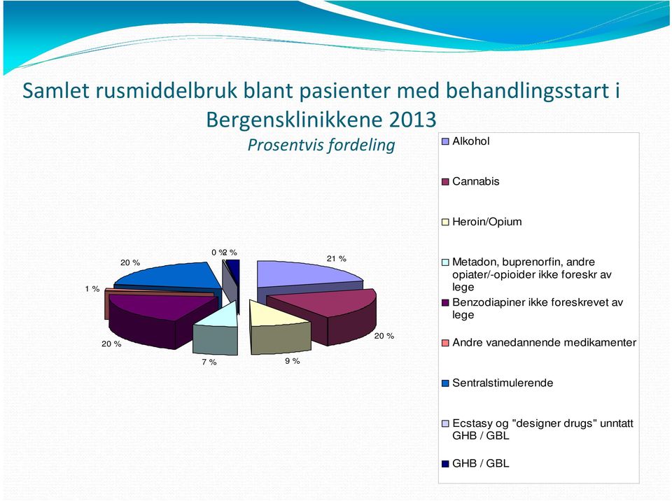 opiater/-opioider ikke foreskr av lege Benzodiapiner ikke foreskrevet av lege 20 % 20 % Andre