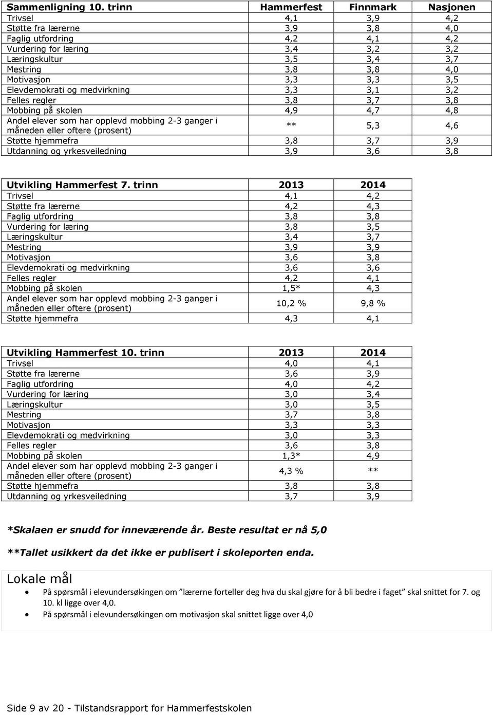 Motivasjon 3,3 3,3 3,5 Elevdemokrati og medvirkning 3,3 3,1 3,2 Felles regler 3,8 3,7 3,8 Mobbing på skolen 4,9 4,7 4,8 Andel elever som har opplevd mobbing 2-3 ganger i måneden eller oftere