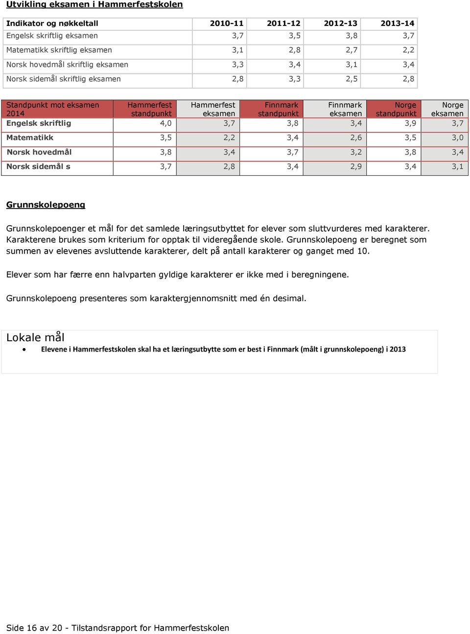 standpunkt eksamen Engelsk skriftlig 4,0 3,7 3,8 3,4 3,9 3,7 Matematikk 3,5 2,2 3,4 2,6 3,5 3,0 Norsk hovedmål 3,8 3,4 3,7 3,2 3,8 3,4 Norsk sidemål s 3,7 2,8 3,4 2,9 3,4 3,1 Grunnskolepoeng