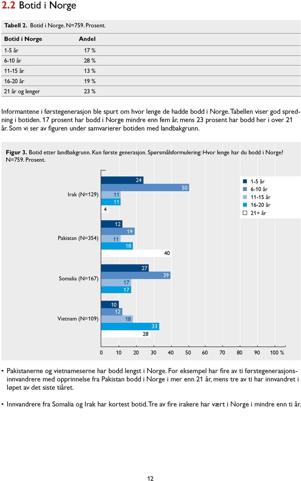 Tabellen viser god spredning i botiden. 17 prosent har bodd i Norge mindre enn fem år, mens 23 prosent har bodd her i over 21 år. Som vi ser av figuren under samvarierer botiden med landbakgrunn.