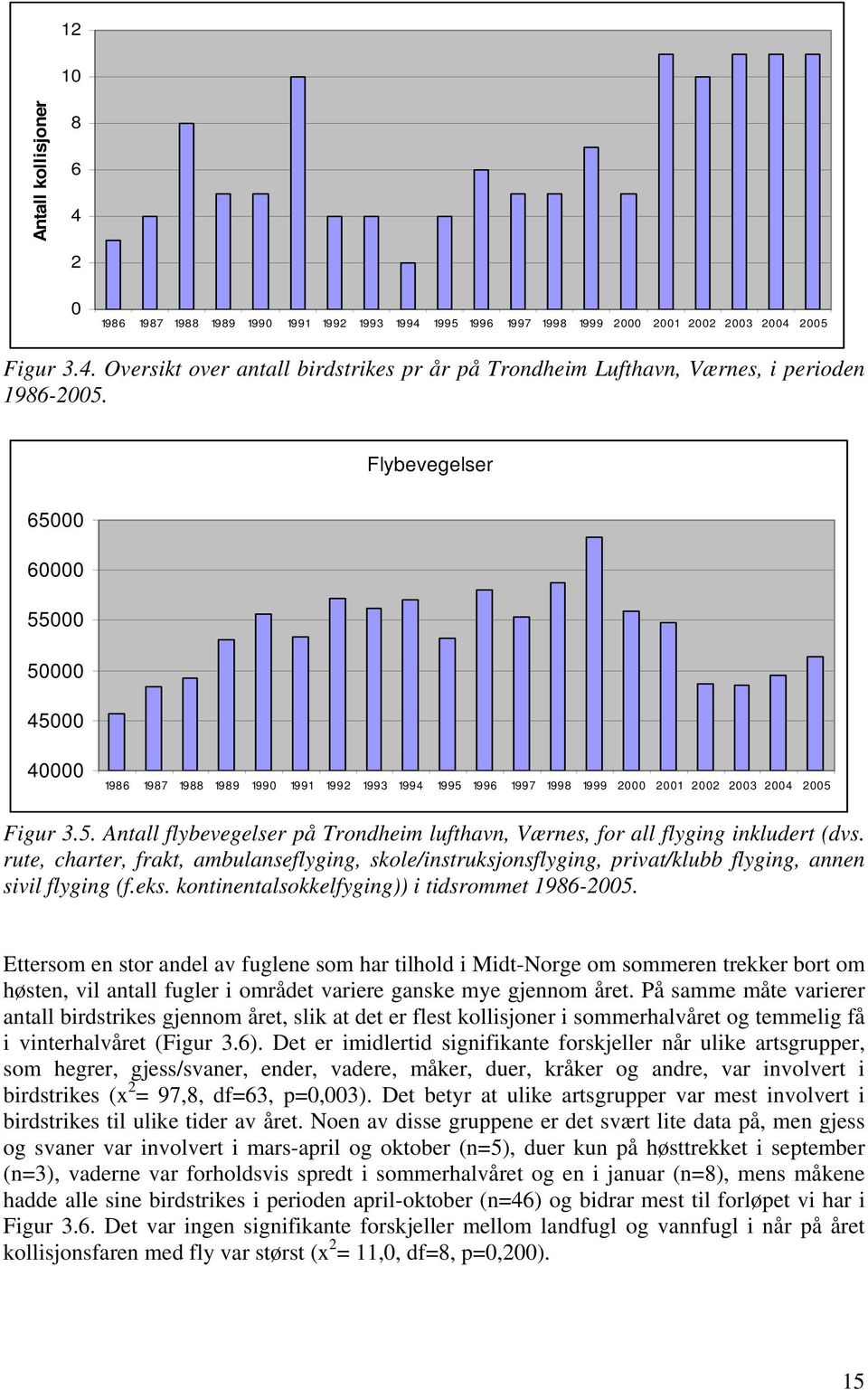 rute, charter, frakt, ambulanseflyging, skole/instruksjonsflyging, privat/klubb flyging, annen sivil flyging (f.eks. kontinentalsokkelfyging)) i tidsrommet 1986-2005.